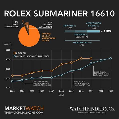 rolex submrainer|Rolex Submariner value chart.